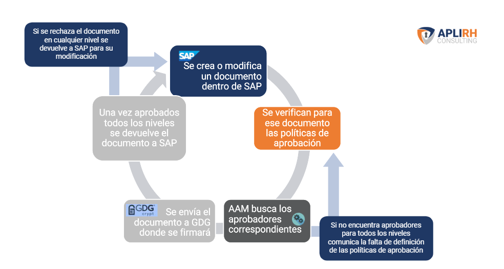 Flujo de aprobación de ALF entre SAP, políticas de aprobación, AAM y firma