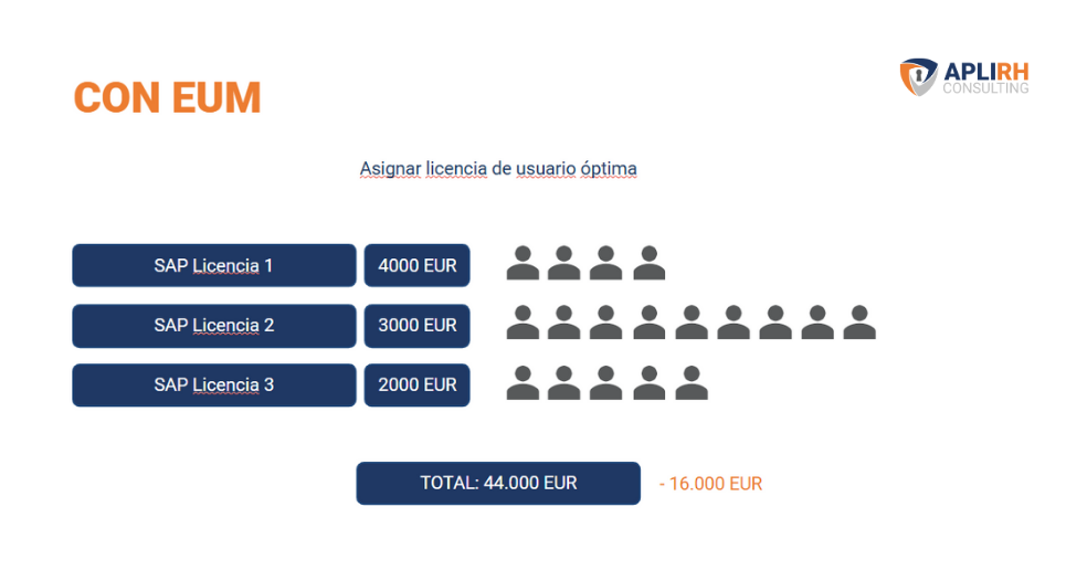 EUM - optimización del modelo de licencias SAP