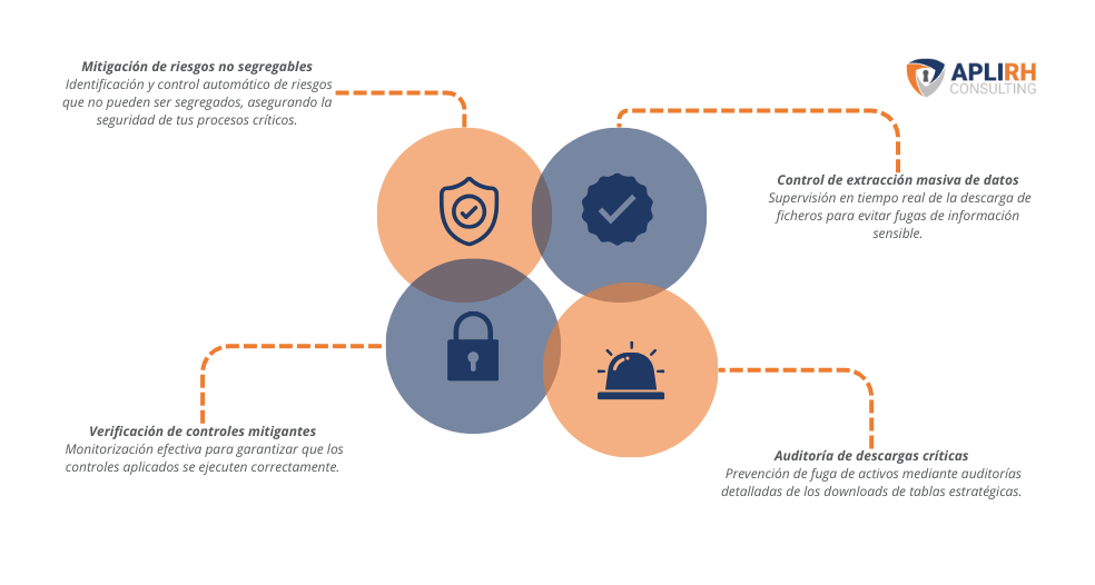 RCMM - mitigación de riesgos, controles mitigantes y auditoría de actividades críticas