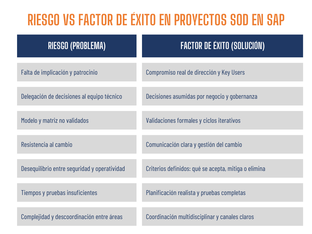 Riesgos y factores de éxito en proyectos SoD en SAP