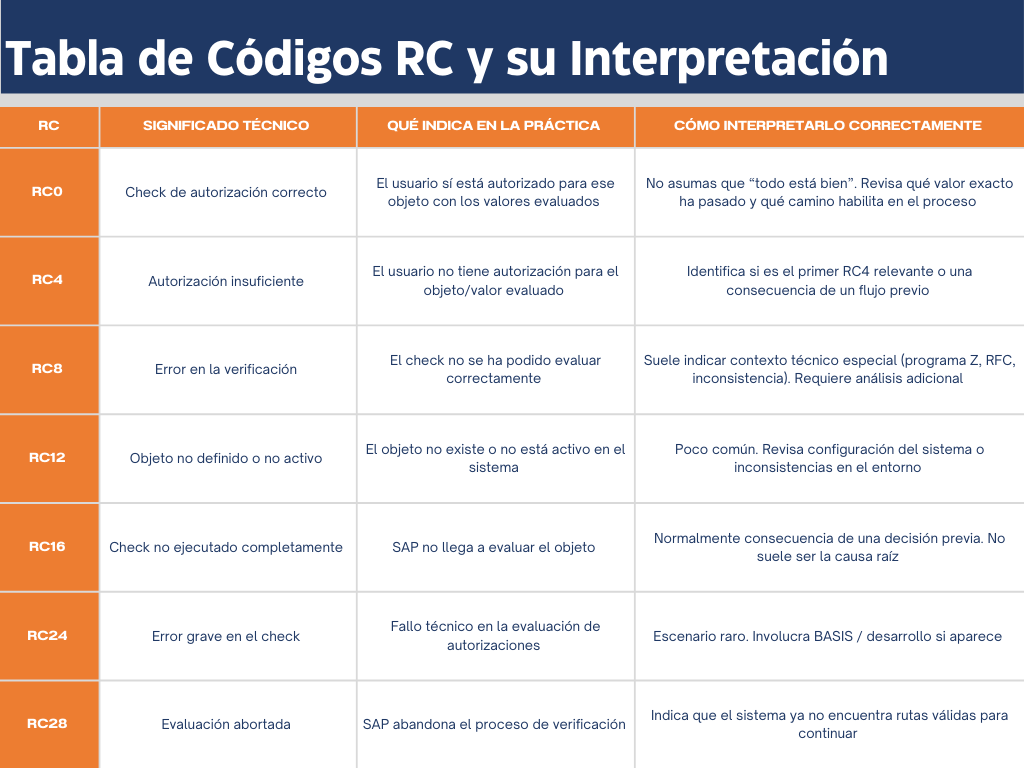 Tabla de códigos RC y su interpretación en STAUTHTRACE